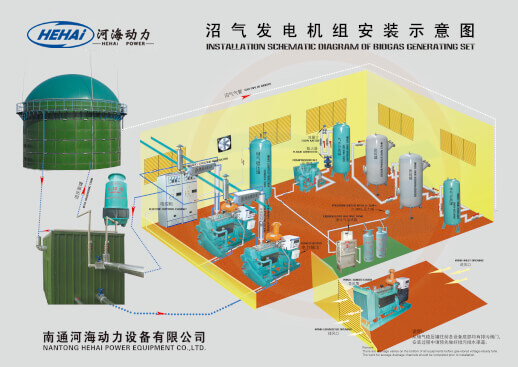 沼气发电机组安装示意图