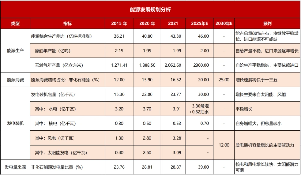 能源发展规划分析