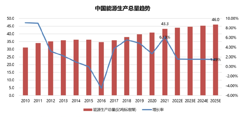 有哪些能源目标